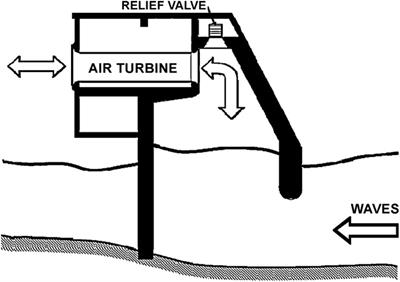 Scaling Orchestration in Physical Model Test of Oscillating Buoy Wave Energy Converter